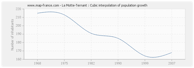 La Motte-Ternant : Cubic interpolation of population growth